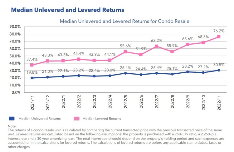 Condo Resale Median Unlevered and Levered Returns Nov 2022